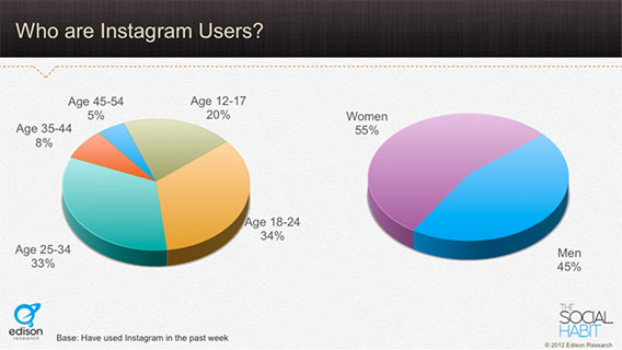 datos demograficos instagram